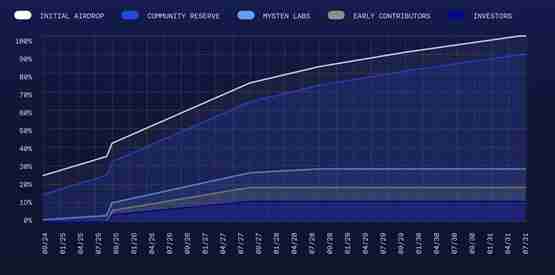 Sui生态项目DeepBook即将空投！治理代币DEEP分配状况一览